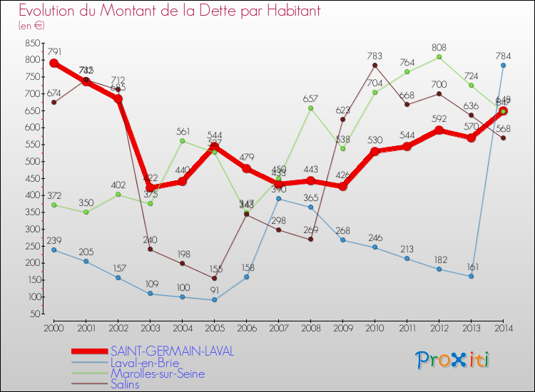 Evolution de la dette par habitant pour la commune de SAINT-GERMAIN-LAVAL et les communes proches de 2000 à 2014 Comparaison de la dette par habitant pour SAINT-GERMAIN-LAVAL et les communes voisines de 2000 à 2014