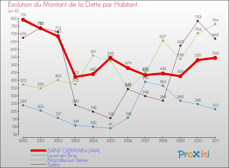 Evolution de la dette par habitant pour la commune de SAINT-GERMAIN-LAVAL et les communes proches Comparaison de la dette par habitant pour SAINT-GERMAIN-LAVAL et les communes voisines