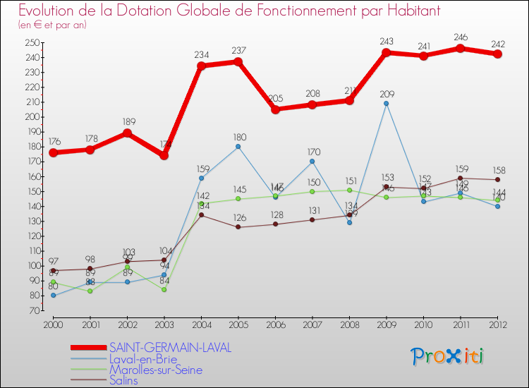 Evolution et montant de la dotation globale de fonctionnement par Habitant pour SAINT-GERMAIN-LAVAL et les communes proches Comparaison des dotations globales de fonctionnement par habitant pour SAINT-GERMAIN-LAVAL et les communes voisines