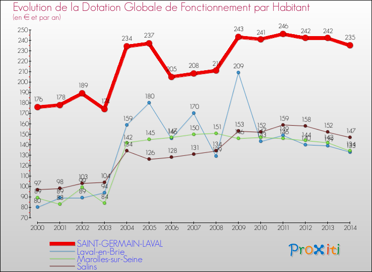 Evolution et montant de la dotation globale de fonctionnement par Habitant pour SAINT-GERMAIN-LAVAL et les communes proches de 2000 à 2014. Comparaison des dotations globales de fonctionnement par habitant pour SAINT-GERMAIN-LAVAL et les communes voisines de 2000 à 2014.