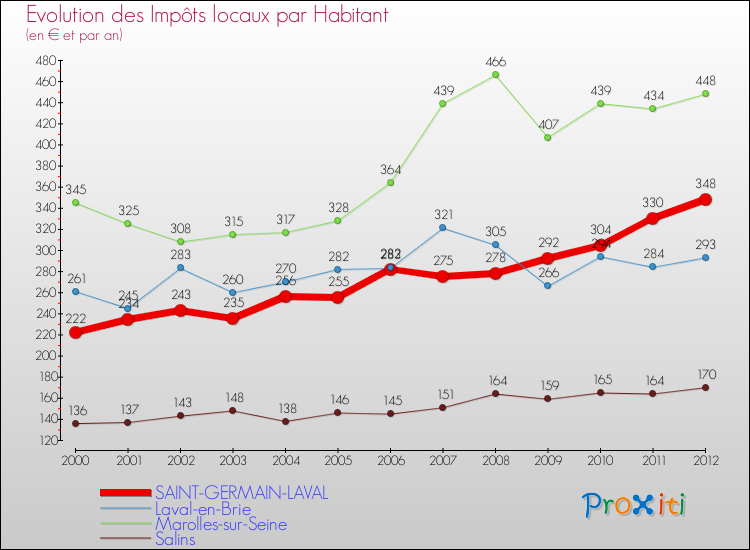 Evolution et montant des impôts locaux par Habitant pour SAINT-GERMAIN-LAVAL et les communes proches Comparaison des impôts locaux par habitant pour SAINT-GERMAIN-LAVAL et les communes voisines