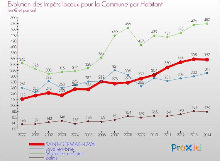 Evolution et montant des impôts locaux par Habitant pour SAINT-GERMAIN-LAVAL et les communes proches de 2000 à 2014 Comparaison des impôts locaux par habitant pour SAINT-GERMAIN-LAVAL et les communes voisines de 2000 à 2014