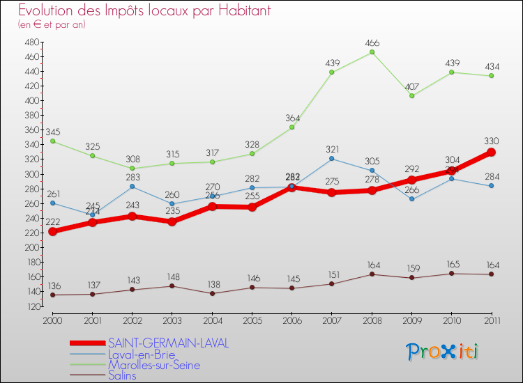 Evolution et montant des impôts locaux par Habitant pour SAINT-GERMAIN-LAVAL et les communes proches Comparaison des impôts locaux par habitant pour SAINT-GERMAIN-LAVAL et les communes voisines
