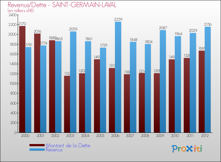 Evolution comparée de la dette et des revenus pour la commune de SAINT-GERMAIN-LAVAL de 2000 à 2012 Comparaison de la dette et des revenus pour SAINT-GERMAIN-LAVAL de 2000 à 2012