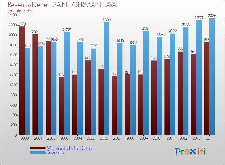Evolution comparée de la dette et des revenus pour la commune de SAINT-GERMAIN-LAVAL de 2000 à 2014 Comparaison de la dette et des revenus pour SAINT-GERMAIN-LAVAL de 2000 à 2014