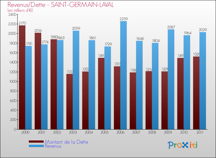Evolution comparée de la dette et des revenus pour la commune de SAINT-GERMAIN-LAVAL de 2000 à 2011 Comparaison de la dette et des revenus pour SAINT-GERMAIN-LAVAL de 2000 à 2011