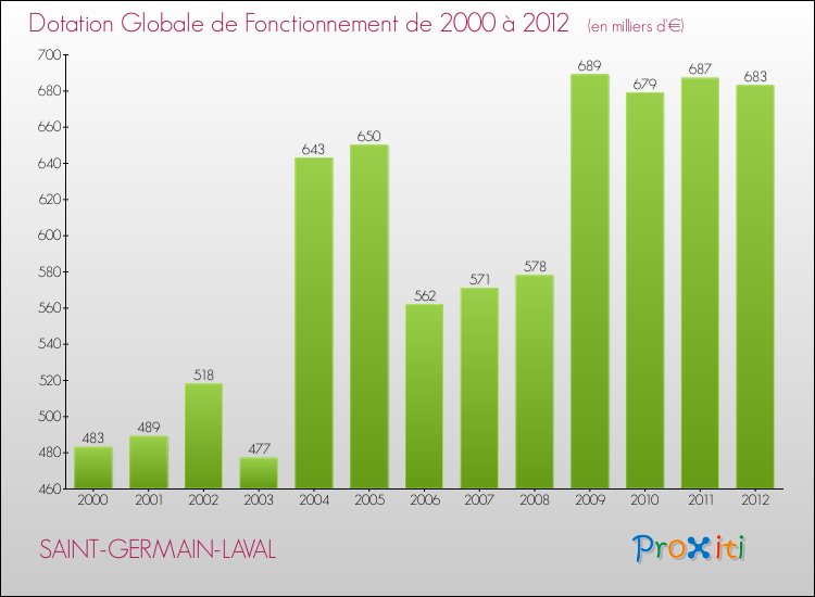 Evolution du montant de la Dotation Globale de Fonctionnement pour la commune de SAINT-GERMAIN-LAVAL de 2000 à 2012 Evolution du montant de la Dotation Globale de Fonctionnement pour SAINT-GERMAIN-LAVAL de 2000 à 2012