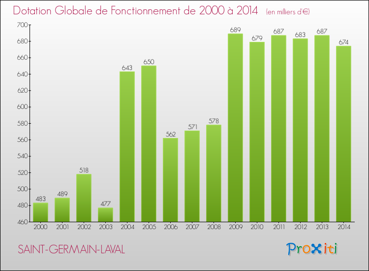 Evolution du montant de la Dotation Globale de Fonctionnement pour la commune de SAINT-GERMAIN-LAVAL de 2000 à 2014 Evolution du montant de la Dotation Globale de Fonctionnement pour SAINT-GERMAIN-LAVAL de 2000 à 2014