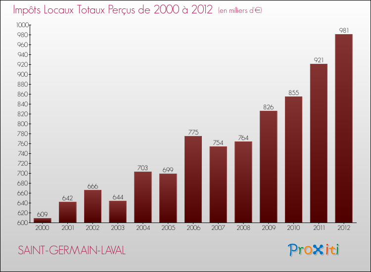Evolution des Impôts Locaux pour la commune de SAINT-GERMAIN-LAVAL de 2000 à 2012 Evolution des Impôts Locaux pour SAINT-GERMAIN-LAVAL de 2000 à 2012