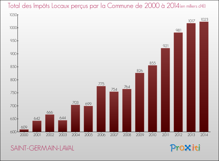 Evolution des Impôts Locaux pour la commune de SAINT-GERMAIN-LAVAL de 2000 à 2014 Evolution des Impôts Locaux pour SAINT-GERMAIN-LAVAL de 2000 à 2014