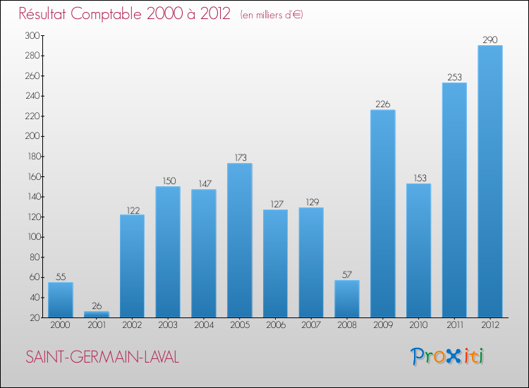 Evolution du résultat comptable pour la commune de SAINT-GERMAIN-LAVAL de 2000 à 2012 Evolution du résultat comptable pour SAINT-GERMAIN-LAVAL de 2000 à 2012