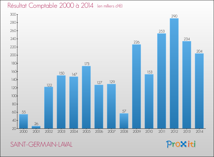 Evolution du résultat comptable pour la commune de SAINT-GERMAIN-LAVAL de 2000 à 2014 Evolution du résultat comptable pour SAINT-GERMAIN-LAVAL de 2000 à 2014