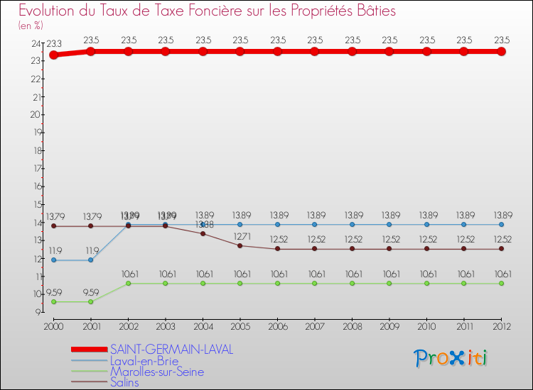 Evolution du taux de la taxe foncière sur le bati pour SAINT-GERMAIN-LAVAL et les communes proches de 2000 à 2012 Comparaison des taux de taxe foncière sur le bati pour SAINT-GERMAIN-LAVAL et les communes voisines de 2000 à 2012