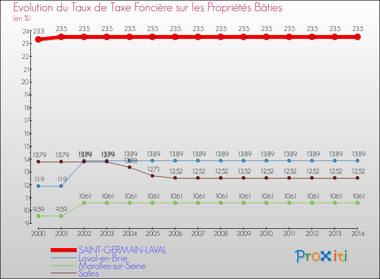 Evolution du taux de la taxe foncière sur le bati pour SAINT-GERMAIN-LAVAL et les communes proches de 2000 à 2014 Comparaison des taux de taxe foncière sur le bati pour SAINT-GERMAIN-LAVAL et les communes voisines de 2000 à 2014