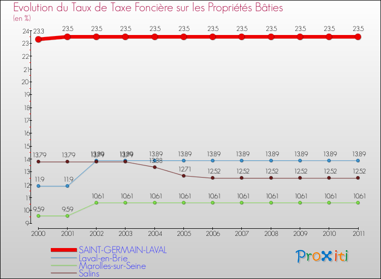Evolution du taux de la taxe foncière sur le bati pour SAINT-GERMAIN-LAVAL et les communes proches Comparaison des taux de taxe foncière sur le bati pour SAINT-GERMAIN-LAVAL et les communes voisines