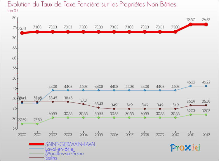 Evolution du taux de la taxe foncière sur les immeubles et terrains non batis pour SAINT-GERMAIN-LAVAL et les communes proches de 2000 à 2012 Comparaison des taux de la taxe foncière sur les immeubles et terrains non batis pour SAINT-GERMAIN-LAVAL et les communes voisines de 2000 à 2012
