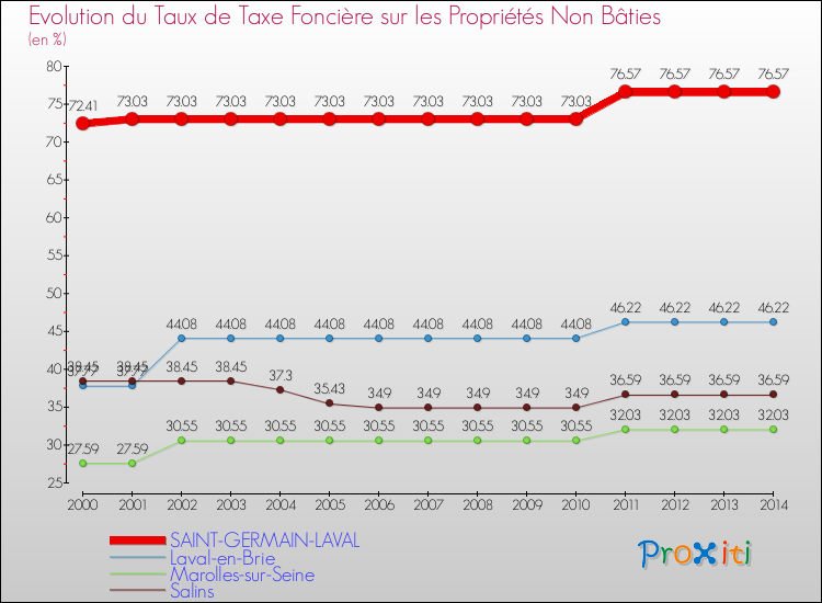 Evolution du taux de la taxe foncière sur les immeubles et terrains non batis pour SAINT-GERMAIN-LAVAL et les communes proches de 2000 à 2014 Comparaison des taux de la taxe foncière sur les immeubles et terrains non batis pour SAINT-GERMAIN-LAVAL et les communes voisines de 2000 à 2014