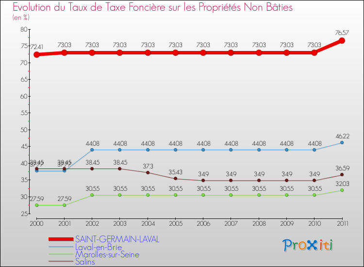 Evolution du taux de la taxe foncière sur les immeubles et terrains non batis pour SAINT-GERMAIN-LAVAL et les communes proches Comparaison des taux de la taxe foncière sur les immeubles et terrains non batis pour SAINT-GERMAIN-LAVAL et les communes voisines