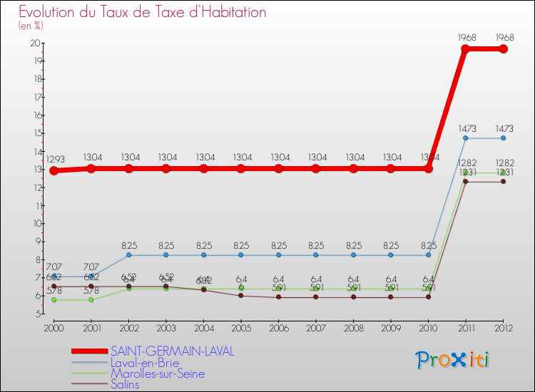 Evolution du taux de la taxe d'habitation pour SAINT-GERMAIN-LAVAL et les communes proches Comparaison des taux de la taxe d'habitation pour SAINT-GERMAIN-LAVAL et les communes voisines