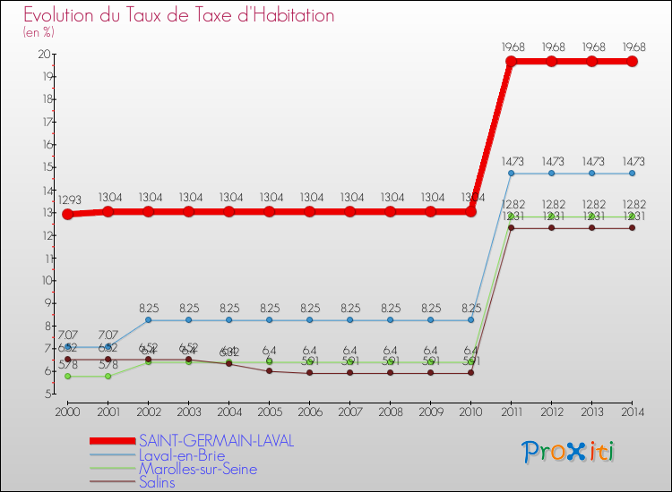 Evolution du taux de la taxe d'habitation pour SAINT-GERMAIN-LAVAL et les communes proches de 2000 à 2014 Comparaison des taux de la taxe d'habitation pour SAINT-GERMAIN-LAVAL et les communes voisines de 2000 à 2014