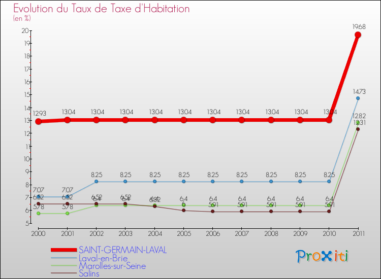 Evolution du taux de la taxe d'habitation pour SAINT-GERMAIN-LAVAL et les communes proches Comparaison des taux de la taxe d'habitation pour SAINT-GERMAIN-LAVAL et les communes voisines