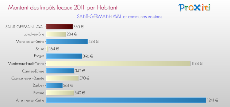 Montant des impôts locaux par Habitant pour SAINT-GERMAIN-LAVAL et les communes proches Comparaison des impôts locaux par habitant pour SAINT-GERMAIN-LAVAL et les communes voisines