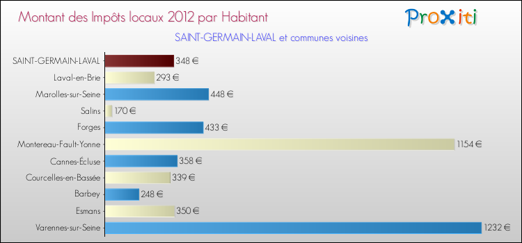Montant des impôts locaux par Habitant pour SAINT-GERMAIN-LAVAL et les communes proches Comparaison des impôts locaux par habitant pour SAINT-GERMAIN-LAVAL et les communes voisines