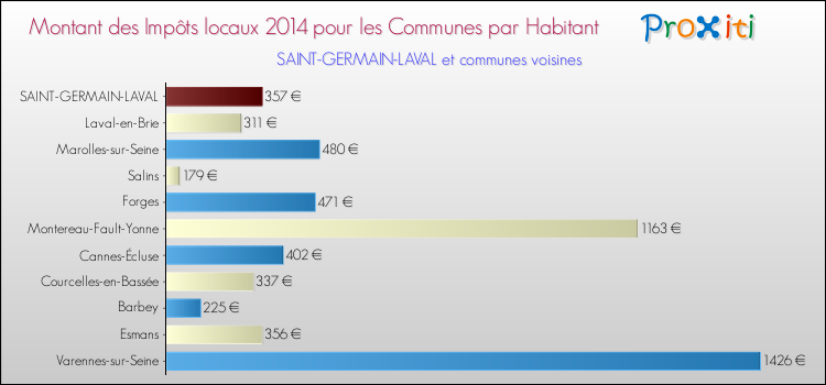 Montant des impôts locaux par Habitant pour SAINT-GERMAIN-LAVAL et les communes proches en 2014 Comparaison des impôts locaux par habitant pour SAINT-GERMAIN-LAVAL et les communes voisines en 2014