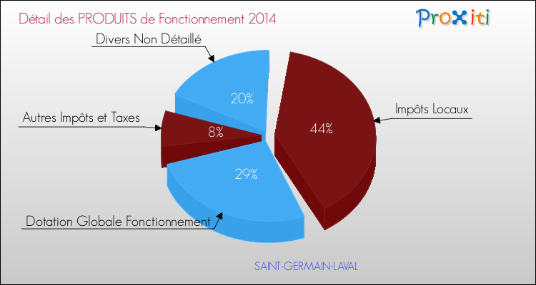 Décomposition du Budget de Fonctionnement 2014 de la commune de SAINT-GERMAIN-LAVAL Budget de Fonctionnement 2014 pour la commune de SAINT-GERMAIN-LAVAL