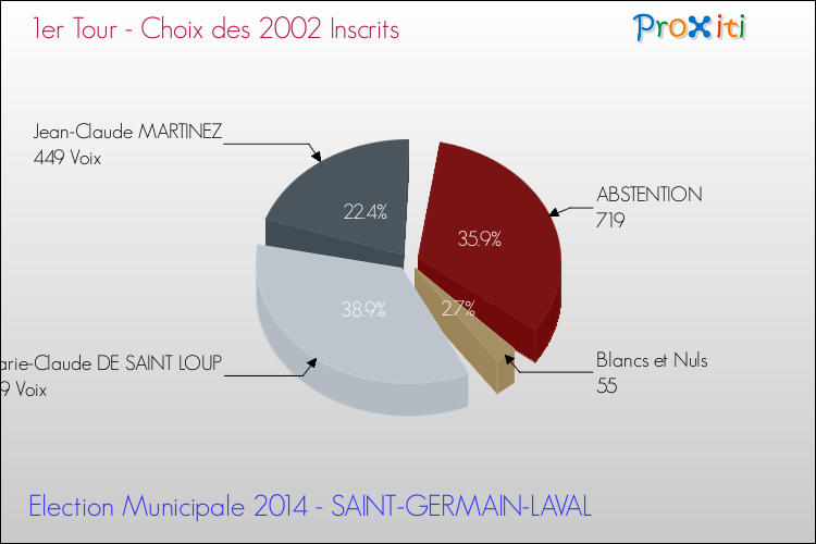 Résultats par rapport aux inscrits au 1er Tour des Elections Municipales 2014 de la commune de SAINT-GERMAIN-LAVAL Elections Municipales 2014 - Résultats par rapport aux inscrits au 1er Tour pour la commune de SAINT-GERMAIN-LAVAL