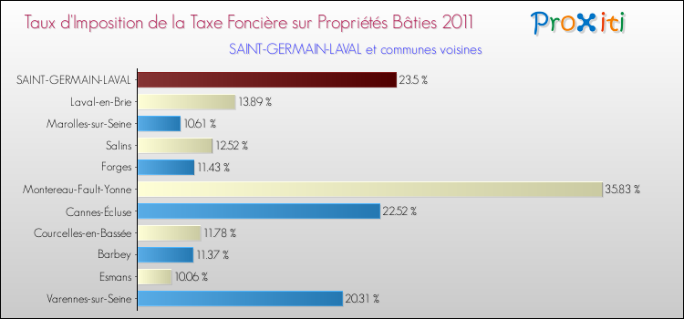 Taux d'imposition de la taxe foncière sur le bati 2011 pour SAINT-GERMAIN-LAVAL et les communes proches Comparaison des taux d'imposition de la taxe foncière sur le bati 2011 pour SAINT-GERMAIN-LAVAL et les communes voisines