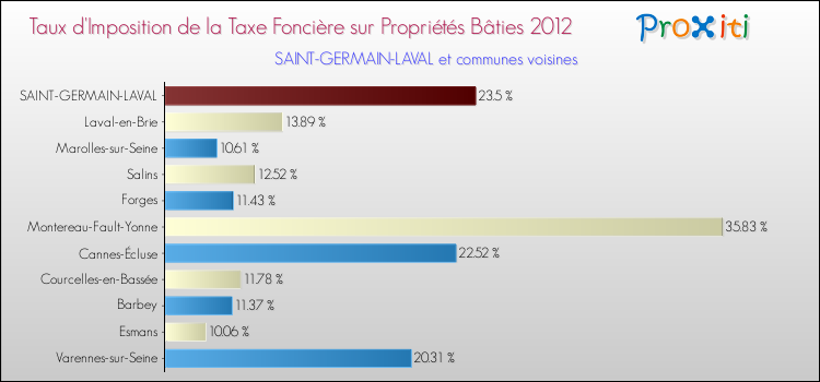 Taux d'imposition de la taxe foncière sur le bati 2012 pour SAINT-GERMAIN-LAVAL et les communes proches Comparaison des taux d'imposition de la taxe foncière sur le bati 2012 pour SAINT-GERMAIN-LAVAL et les communes voisines