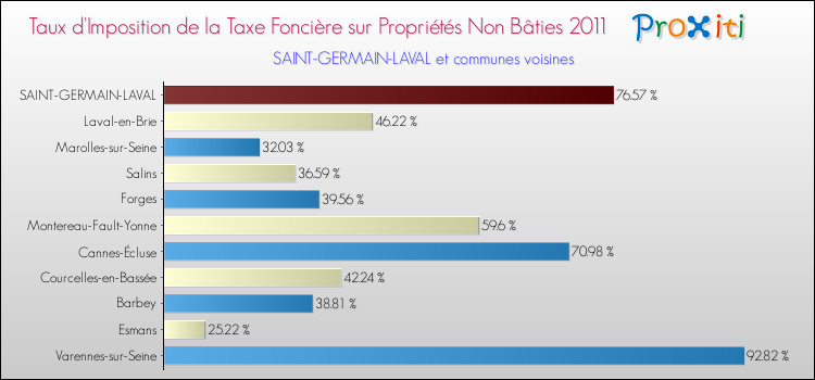 Taux d'imposition de la taxe foncière sur les immeubles et terrains non batis 2011 pour SAINT-GERMAIN-LAVAL et les communes proches Comparaison des taux d'imposition de la taxe foncière sur les immeubles et terrains non batis 2011 pour SAINT-GERMAIN-LAVAL et les communes voisines