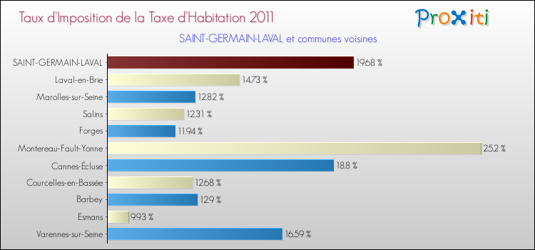 Taux d'imposition de la taxe d'habitation 2011 pour SAINT-GERMAIN-LAVAL et les communes proches Comparaison des taux d'imposition de la taxe d'habitation 2011 pour SAINT-GERMAIN-LAVAL et les communes voisines