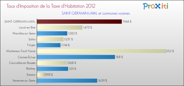 Taux d'imposition de la taxe d'habitation 2012 pour SAINT-GERMAIN-LAVAL et les communes proches Comparaison des taux d'imposition de la taxe d'habitation 2012 pour SAINT-GERMAIN-LAVAL et les communes voisines