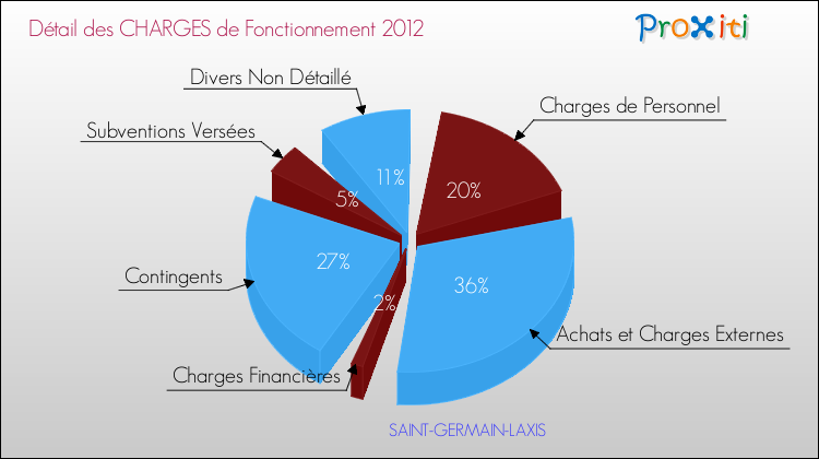 Décomposition des Charges de Fonctionnement 2012 de la commune de SAINT-GERMAIN-LAXIS Charges de Fonctionnement 2012 pour la commune de SAINT-GERMAIN-LAXIS