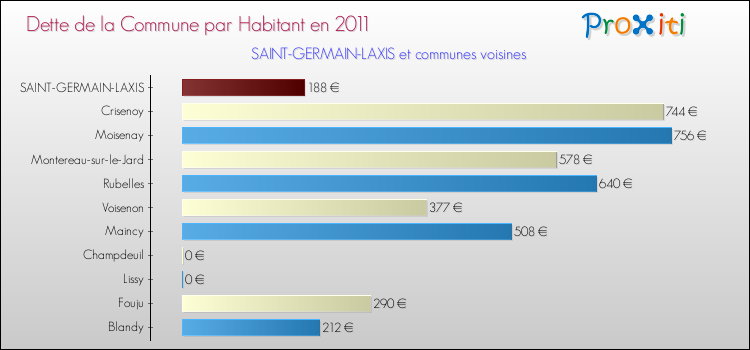 Dette par habitant de la commune en 2011 pour SAINT-GERMAIN-LAXIS et les communes proches Comparaison de la dette par habitant de la commune en 2011 pour SAINT-GERMAIN-LAXIS et les communes voisines