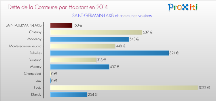 Dette par habitant de la commune en 2014 pour SAINT-GERMAIN-LAXIS et les communes proches Comparaison de la dette par habitant de la commune en 2014 pour SAINT-GERMAIN-LAXIS et les communes voisines