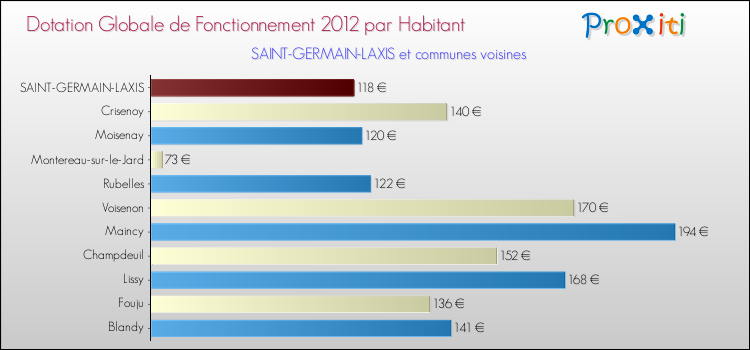 Montant des dotations globales de fonctionnement DGF par Habitant pour SAINT-GERMAIN-LAXIS et les communes proches Comparaison des des dotations globales de fonctionnement DGF par habitant pour SAINT-GERMAIN-LAXIS et les communes voisines