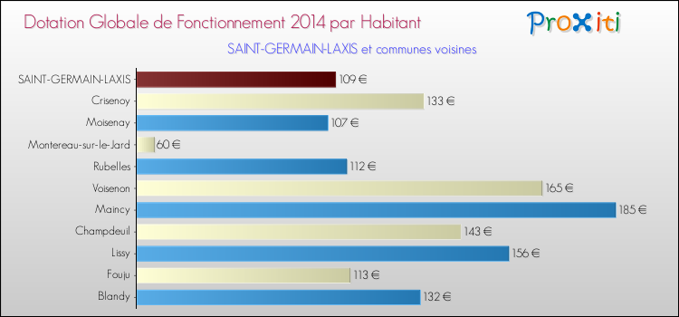 Montant des dotations globales de fonctionnement DGF par Habitant pour SAINT-GERMAIN-LAXIS et les communes proches en 2014. Comparaison des des dotations globales de fonctionnement DGF par habitant pour SAINT-GERMAIN-LAXIS et les communes voisines en 2014.