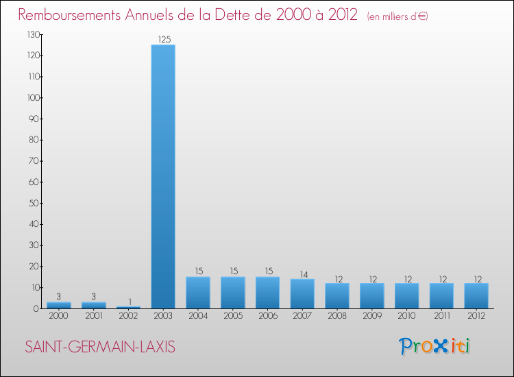 Evolution de l'annuité de la dette pour la commune de SAINT-GERMAIN-LAXIS de 2000 à 2012 Annuités de la dette pour SAINT-GERMAIN-LAXIS de 2000 à 2012