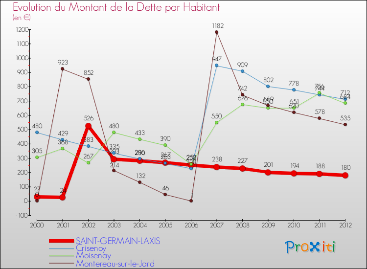 Evolution de la dette par habitant pour la commune de SAINT-GERMAIN-LAXIS et les communes proches de 2000 à 2012 Comparaison de la dette par habitant pour SAINT-GERMAIN-LAXIS et les communes voisines de 2000 à 2012