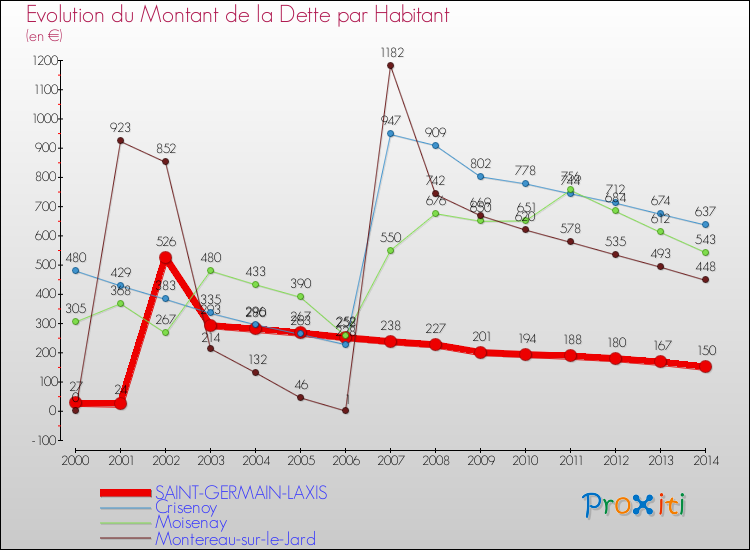 Evolution de la dette par habitant pour la commune de SAINT-GERMAIN-LAXIS et les communes proches de 2000 à 2014 Comparaison de la dette par habitant pour SAINT-GERMAIN-LAXIS et les communes voisines de 2000 à 2014