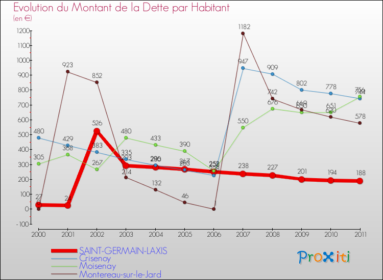 Evolution de la dette par habitant pour la commune de SAINT-GERMAIN-LAXIS et les communes proches Comparaison de la dette par habitant pour SAINT-GERMAIN-LAXIS et les communes voisines