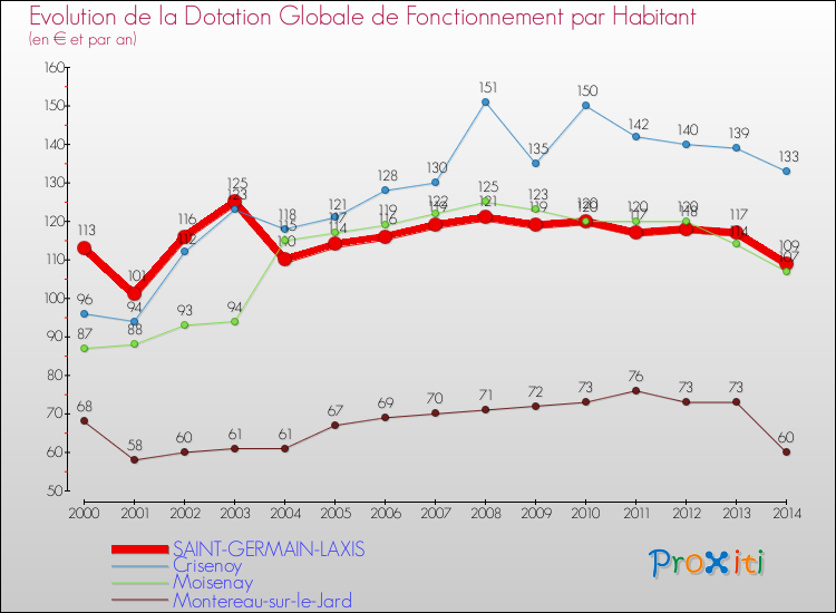 Evolution et montant de la dotation globale de fonctionnement par Habitant pour SAINT-GERMAIN-LAXIS et les communes proches de 2000 à 2014. Comparaison des dotations globales de fonctionnement par habitant pour SAINT-GERMAIN-LAXIS et les communes voisines de 2000 à 2014.