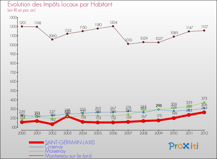 Evolution et montant des impôts locaux par Habitant pour SAINT-GERMAIN-LAXIS et les communes proches Comparaison des impôts locaux par habitant pour SAINT-GERMAIN-LAXIS et les communes voisines
