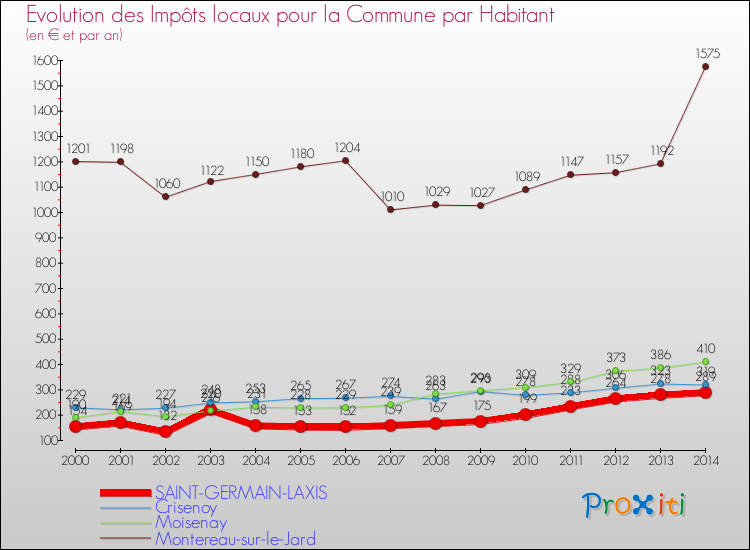 Evolution et montant des impôts locaux par Habitant pour SAINT-GERMAIN-LAXIS et les communes proches de 2000 à 2014 Comparaison des impôts locaux par habitant pour SAINT-GERMAIN-LAXIS et les communes voisines de 2000 à 2014