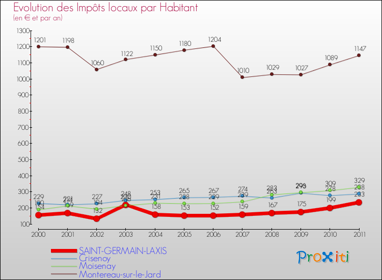 Evolution et montant des impôts locaux par Habitant pour SAINT-GERMAIN-LAXIS et les communes proches Comparaison des impôts locaux par habitant pour SAINT-GERMAIN-LAXIS et les communes voisines