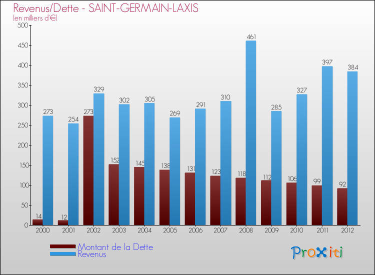 Evolution comparée de la dette et des revenus pour la commune de SAINT-GERMAIN-LAXIS de 2000 à 2012 Comparaison de la dette et des revenus pour SAINT-GERMAIN-LAXIS de 2000 à 2012