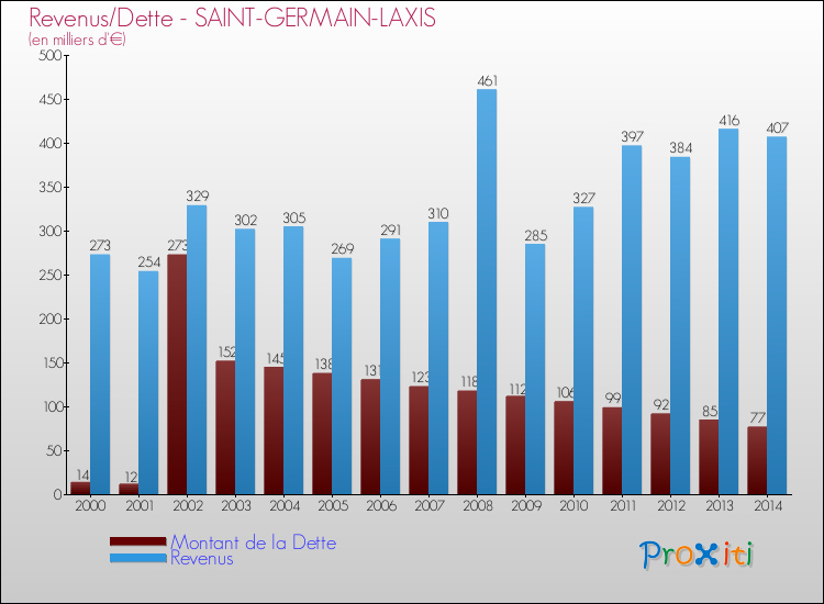 Evolution comparée de la dette et des revenus pour la commune de SAINT-GERMAIN-LAXIS de 2000 à 2014 Comparaison de la dette et des revenus pour SAINT-GERMAIN-LAXIS de 2000 à 2014